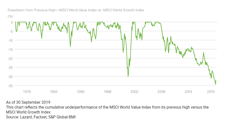 ishares edge msci world value factor dist