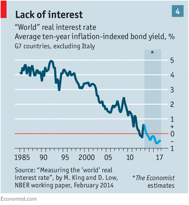 Average 10-Year Inflation-Indexed Bond Yield, % G7 Countries, Excluding Italy.png