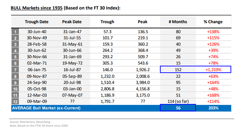 Bull Markets Since 1935.PNG
