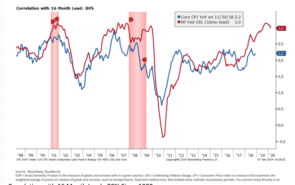 Correlation with 16 Month Lead, 80% Since 1998.png