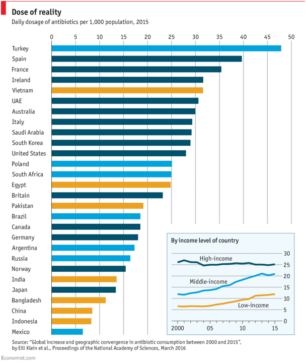 Daily Dosage of Antibiotics Per 1,000 Population.png