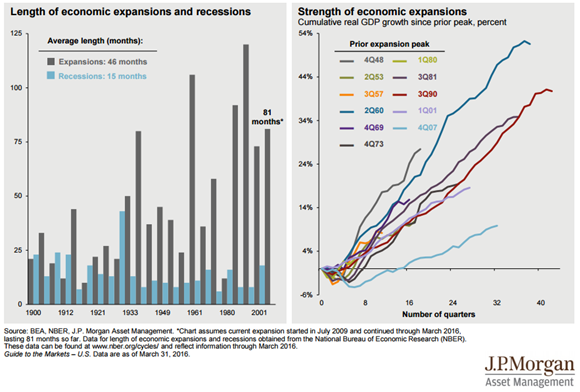 Economic Expansions and Recessions.png