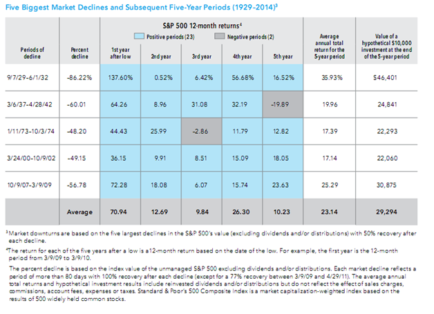 Five Biggest U.S. Market Declines and Subsequent Five Years Since 1929.png