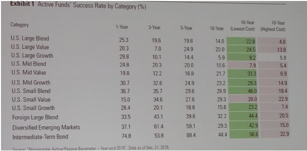 Invest in Active Funds with Low Fees  Actively-Managed Funds with Low Expense Ratios Have Higher Success Rate.png