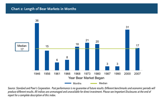 Length of Bear Markets in Months.png