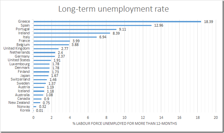 Long Term Unemployment Rate (Jan 2016).png