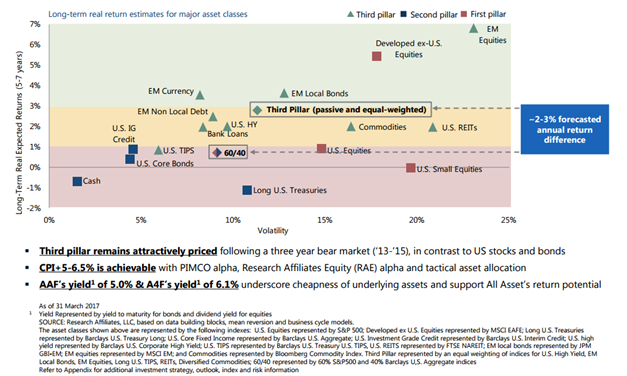 Long-Term Real Expected Return and Risk for Major Asset Classes.png