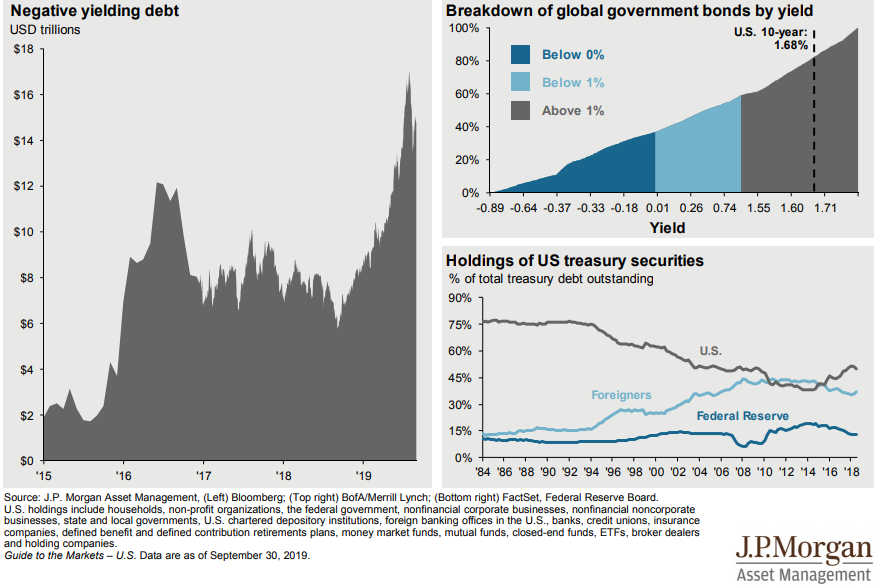 Negative yielding debt is on the rise.png