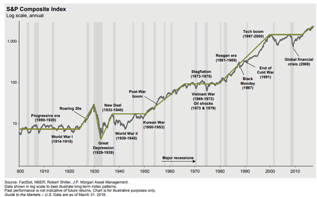 S&P Composite Index Since 1900.png