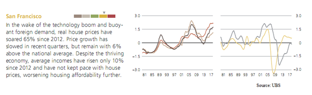 San Francisco Housing Prices Since 1981-House Prices Have Soared 65% since 2012- Average Incomes Have Risen Only 10%.png