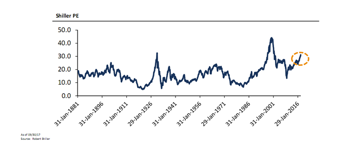 Shiller PE Ratios Since 1881.PNG