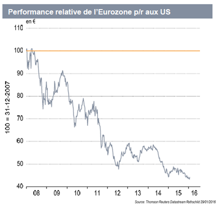 performancerelativetoeurozone.PNG